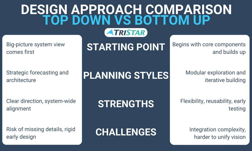 design approach comparison top down vs bottom up